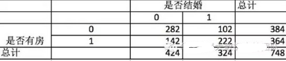 IBM SPSS Modeler算法系列--決策樹CHAID算法