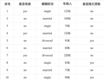 數據挖掘十大算法之CART詳解