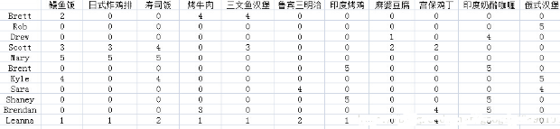 簡單易學的機器學習算法——協同過濾推薦算法(2)