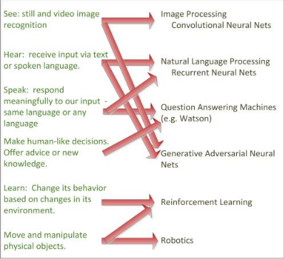 有哪些傳統數據科學技術被大眾媒體稱為人工智能（AI）