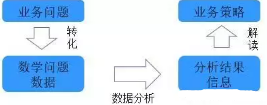 數據分析的一些常見問題