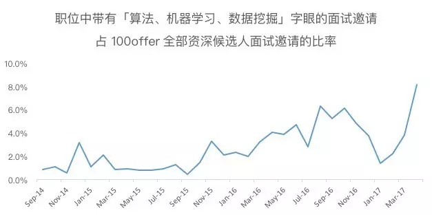 我們找了 4 家大數據公司技術 Leader，聊了聊算法和數據挖掘工程師的機會和選擇