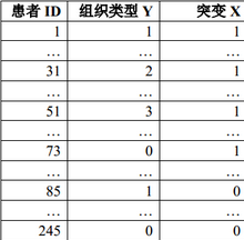 SPSS實例教程：無序多分類Logistic回歸 