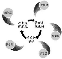 教育大數據的三大顛覆性應用