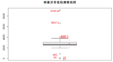 R語言：異常值檢驗、離群點分析、 異常值處理 