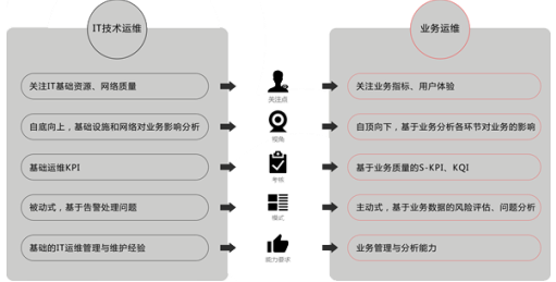 大數據時代 業務運維驅動下的企業變革