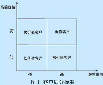從數據挖掘視角談本土零售業的精確營銷