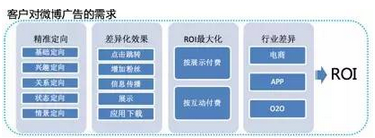 微博商業數據挖掘方法