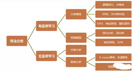 【案例】數據挖掘與生活：算法分類和應用