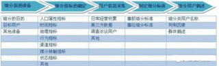 干貨 ：用戶細分的流程與方法