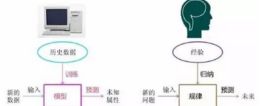 機器學習的道、法、術、勢、器