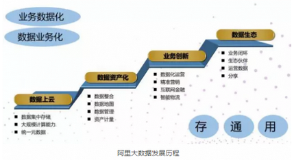 從數據來源、數據生態、數據技術、數加平臺等方面，漫談阿里大數據