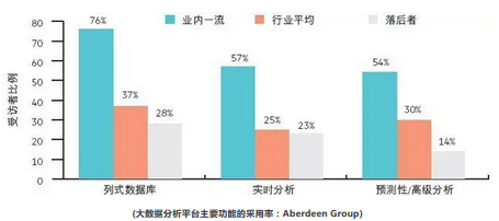 大數據分析平臺的六個關鍵功能
