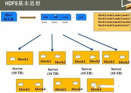 Hadoop之HDFS與小文件