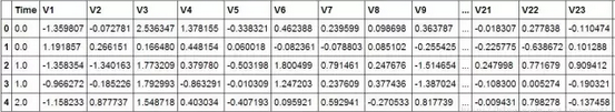 Python機器學習實戰：信用卡欺詐檢測