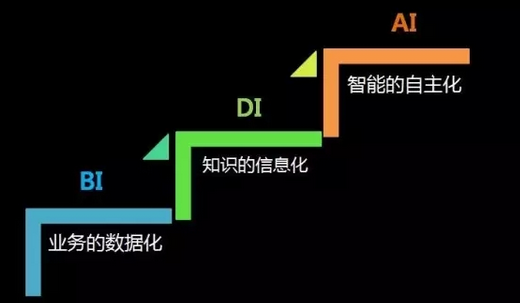 DI是人類通向AI的必經之路