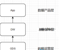 大數據環境下該如何優雅地設計數據分層
