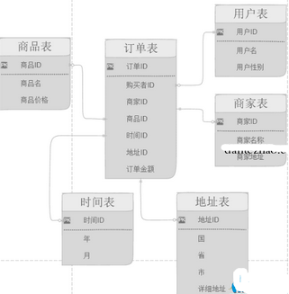 漫談數據倉庫之維度建模