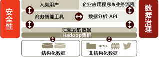大數據分析 :利用向外擴展技術深入挖掘商業價值