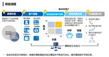 大數據在信貸行業的營銷與模型應用案例