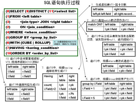 你真的會玩SQL嗎？之邏輯查詢處理階段