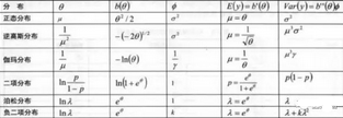 R之回歸分析廣義線性模型(Generalized Linear Model)glm