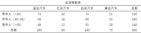 SPSS分析技術：簡單對應分析