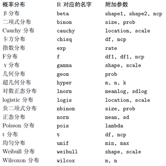 R語言與點估計學習筆記（矩估計與MLE）