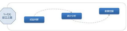 學會數據分析背后的挖掘思維，分析就完成了一半