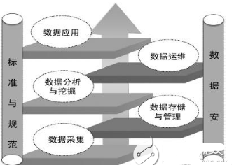 大數據的產業鏈分析