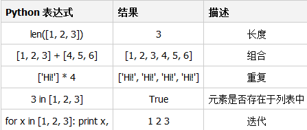 Python列表(List)操作方法詳解