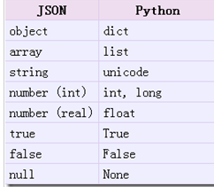 python對json的相關操作實例詳解