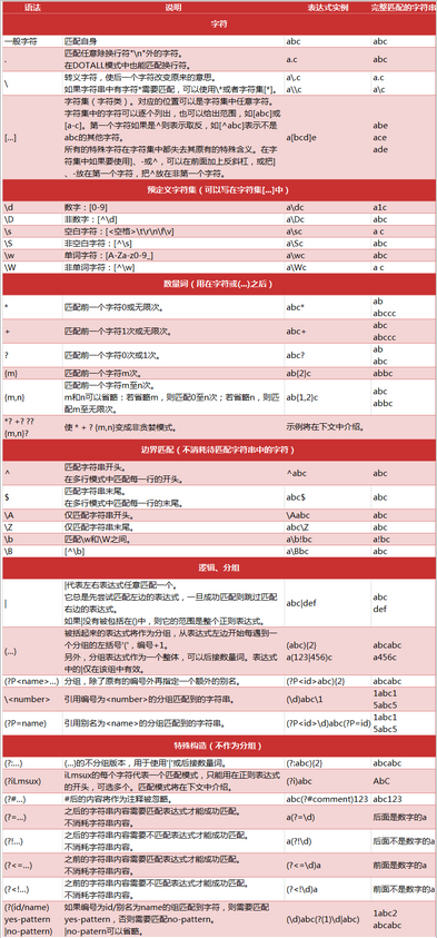 玩轉python爬蟲之正則表達式