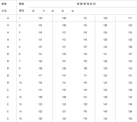 SPSS統計 | 可重復測量數據處理步驟詳解
