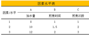 SPSS正交試驗設計及其方差分析