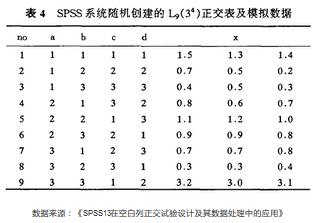 SPSS統計分析案例：無空白列重復正交試驗設計方差分析