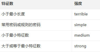 Python實現的密碼強度檢測器示例