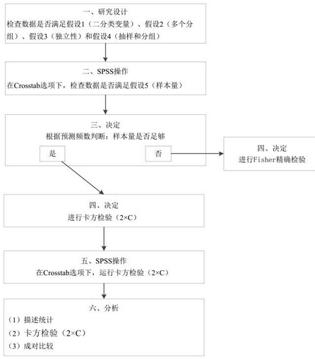 SPSS:多個樣本率的卡方檢驗及兩兩比較