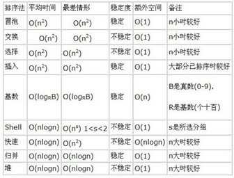 python 排序算法總結及實例詳解