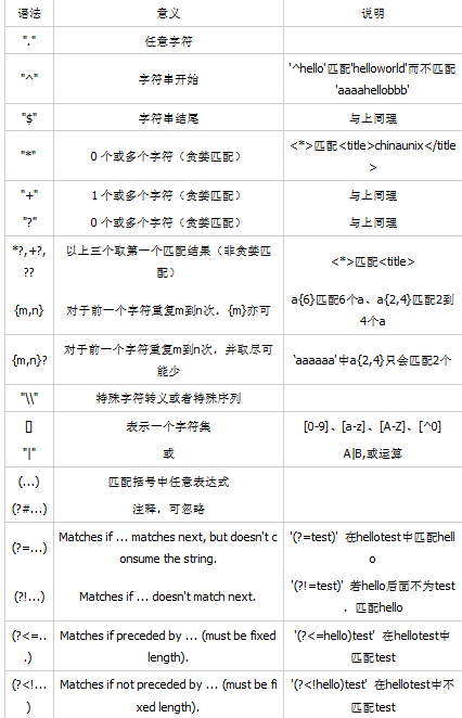python的正則表達式re模塊的常用方法