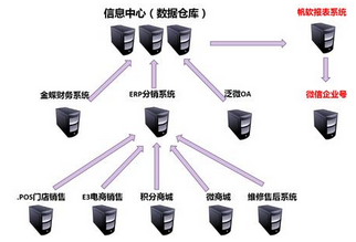 數據統一管理--企業 決策分析 之剛需