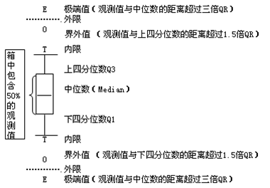 利用SPSS箱線圖與Z分數法判別異常值的比較