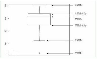 箱形圖以及python實踐