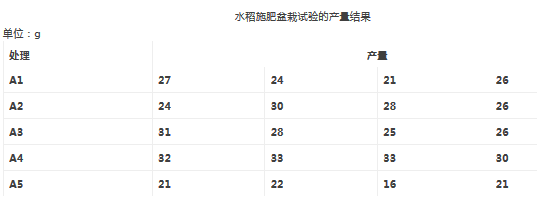 雙因素方差分析SPSS實現流程
