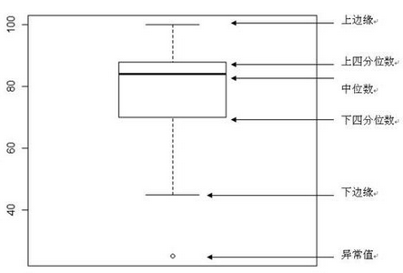 Python數據可視化：箱線圖