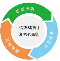 大數據時代：傳統BI還能走多遠