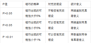 假設檢驗中的P值 與顯著性水平的聯系