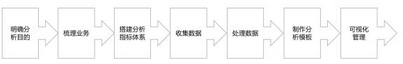 一文讀懂數據分析的流程和方法論