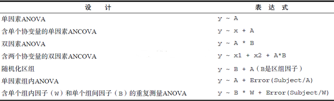 R語言中的方差分析