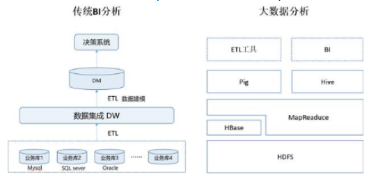 大數據和BI商業智能有何區別？有何相關